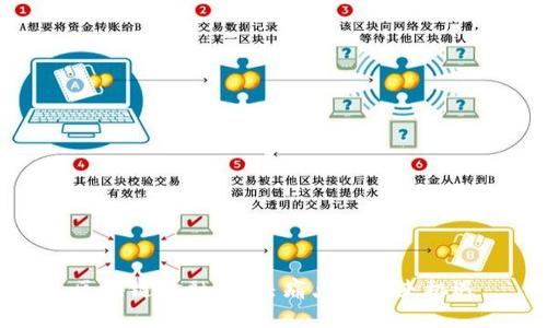 区块链金融：解决痛点与未来机遇