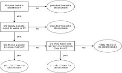 区块链金融考试全解析：答案、技巧与趋势解读
